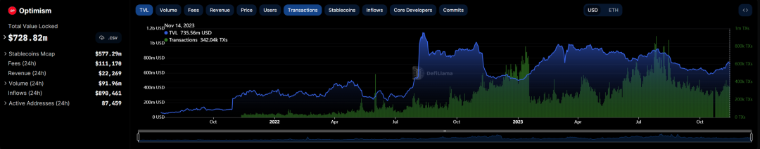 全方位对比链上数据:谁是L2的未来之星?