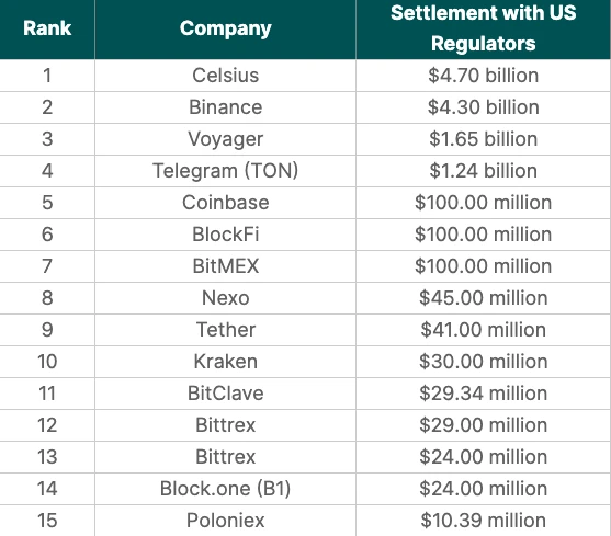 速览美国Top 15加密执法行动:币安43亿美元和解金仅排第二