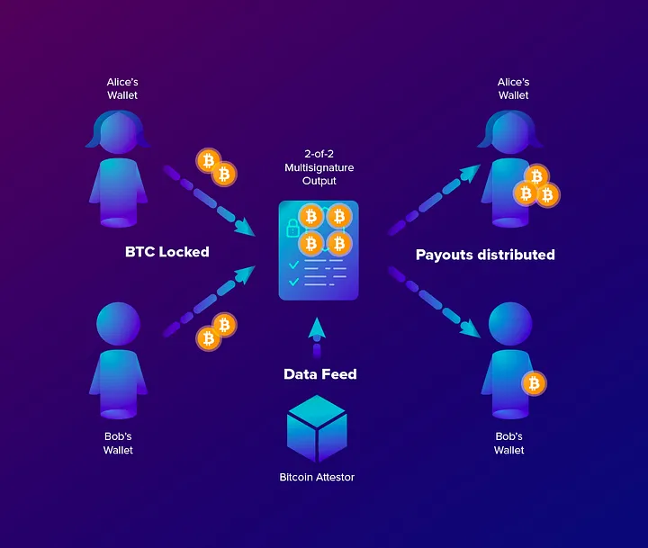 ABCDE:DLC.Link如何以去中心化的方式将DeFi带入比特币?