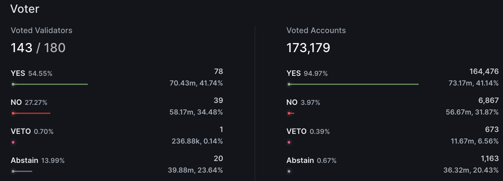 Cosmos通胀调整之争:微弱优势通过提案,创始人“怒而分叉”