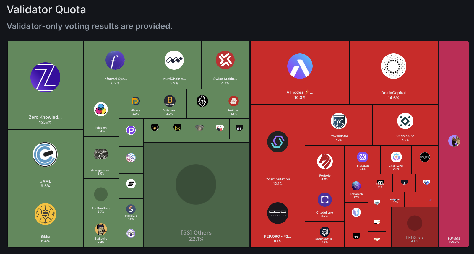 Cosmos通胀调整之争:微弱优势通过提案,创始人“怒而分叉”