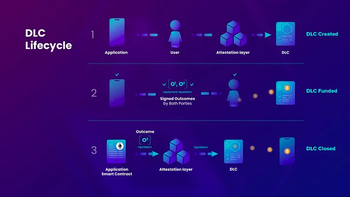 ABCDE:DLC.Link如何以去中心化的方式将DeFi带入比特币?