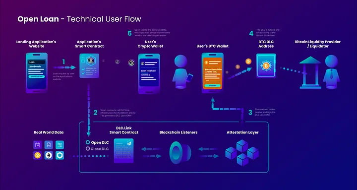 ABCDE:DLC.Link如何以去中心化的方式将DeFi带入比特币?