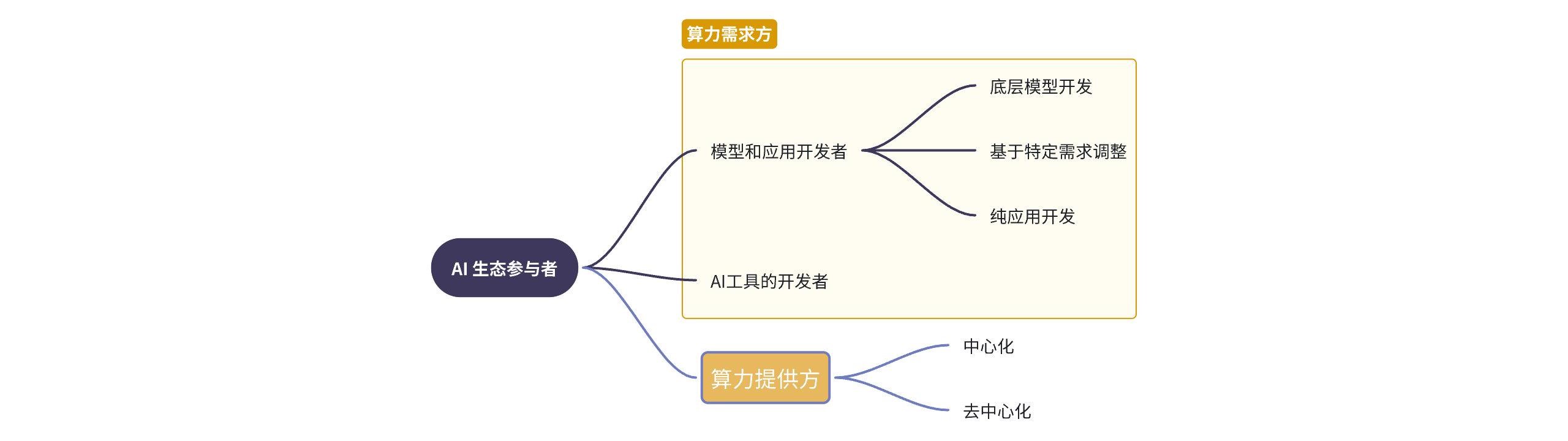 重塑计算界限:去中心化算力的现状与展望