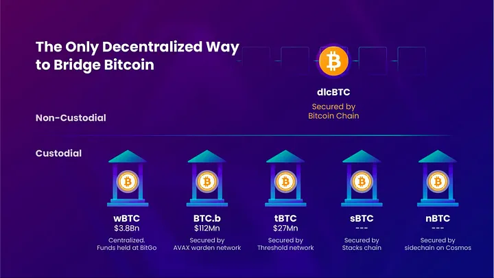 ABCDE:DLC.Link如何以去中心化的方式将DeFi带入比特币?