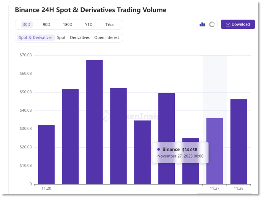 CZ离任一周后:流入币安的资金回升,继任者对未来充满信心