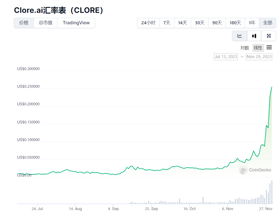 LD Capital解读Clore.AI:POW+AI双重叙事,代币价格月内飙升10倍
