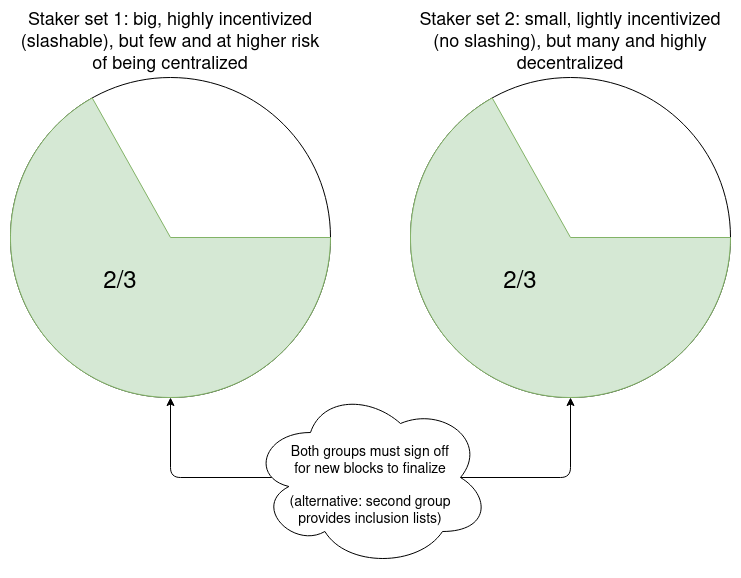 深度解读Vitalik的Staking长文:以太坊质押赛道未来可能存在哪些变数?