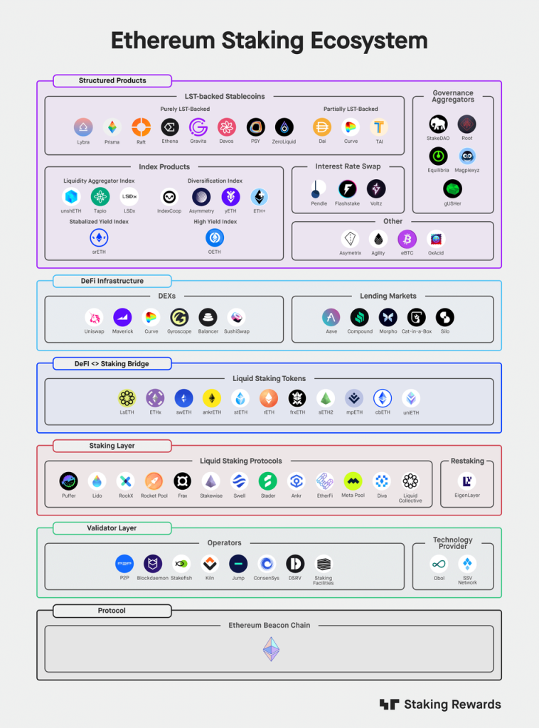 深度解读Vitalik的Staking长文:以太坊质押赛道未来可能存在哪些变数?