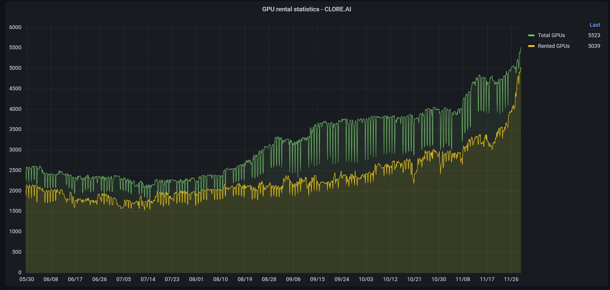 LD Capital解读Clore.AI:POW+AI双重叙事,代币价格月内飙升10倍