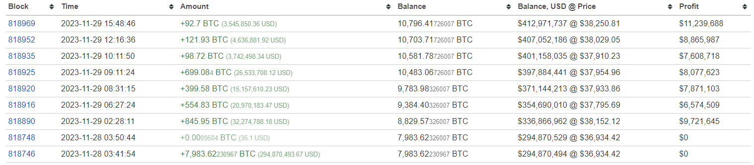 某新地址自11月28日以来已积累10796枚BTC,成为第71位BTC最大持有者