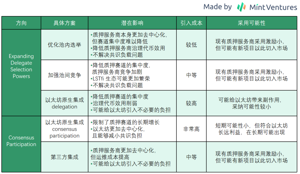深度解读Vitalik的Staking长文:以太坊质押赛道未来可能存在哪些变数?