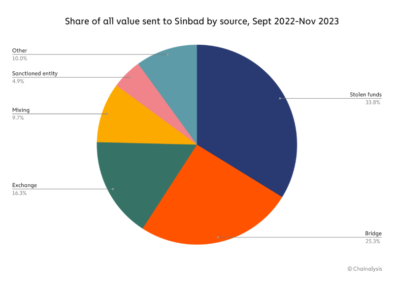 美国制裁Sinbad:朝鲜黑客首选混币器,超三分之一资金来自加密黑客