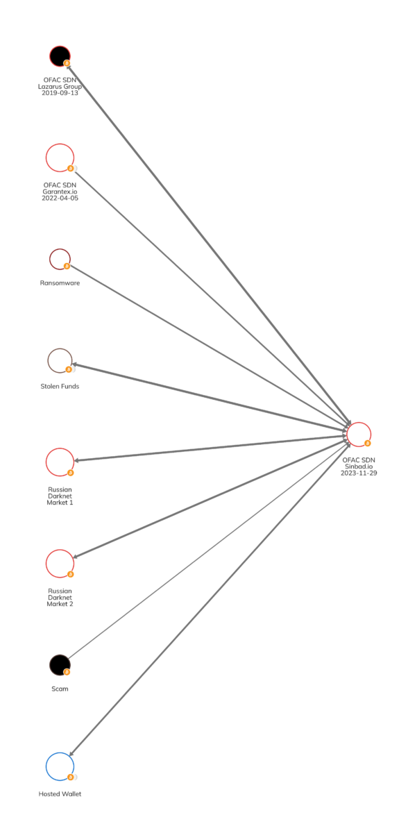 美国制裁Sinbad:朝鲜黑客首选混币器,超三分之一资金来自加密黑客