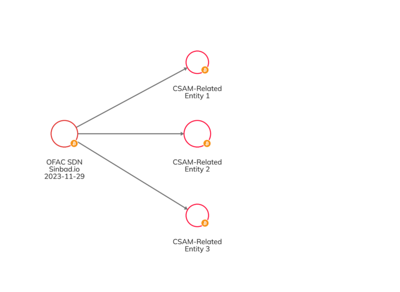 美国制裁Sinbad:朝鲜黑客首选混币器,超三分之一资金来自加密黑客
