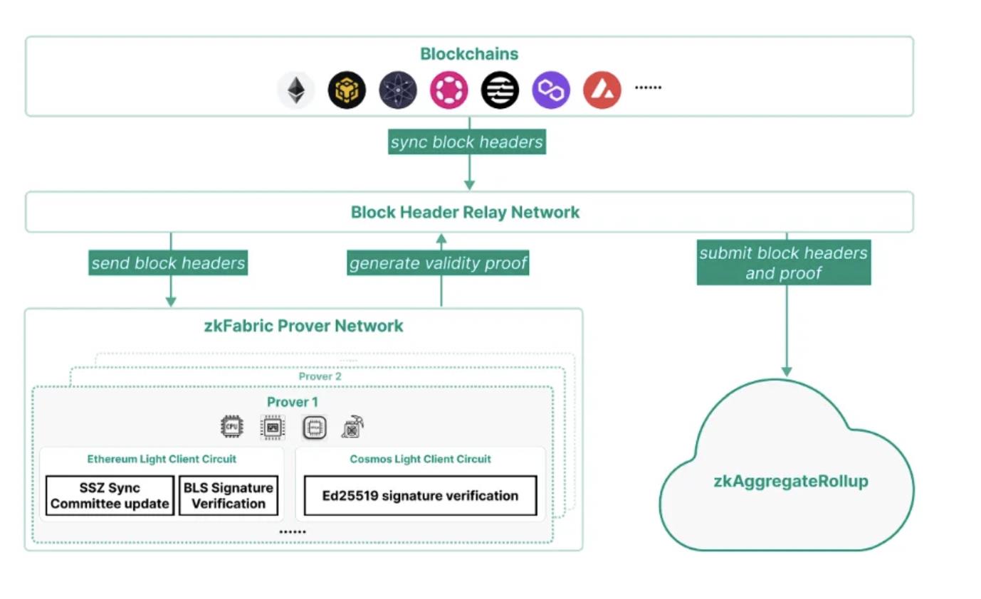 ABCDE研报:ZK新用例,深入探讨协处理器及各家解决方案