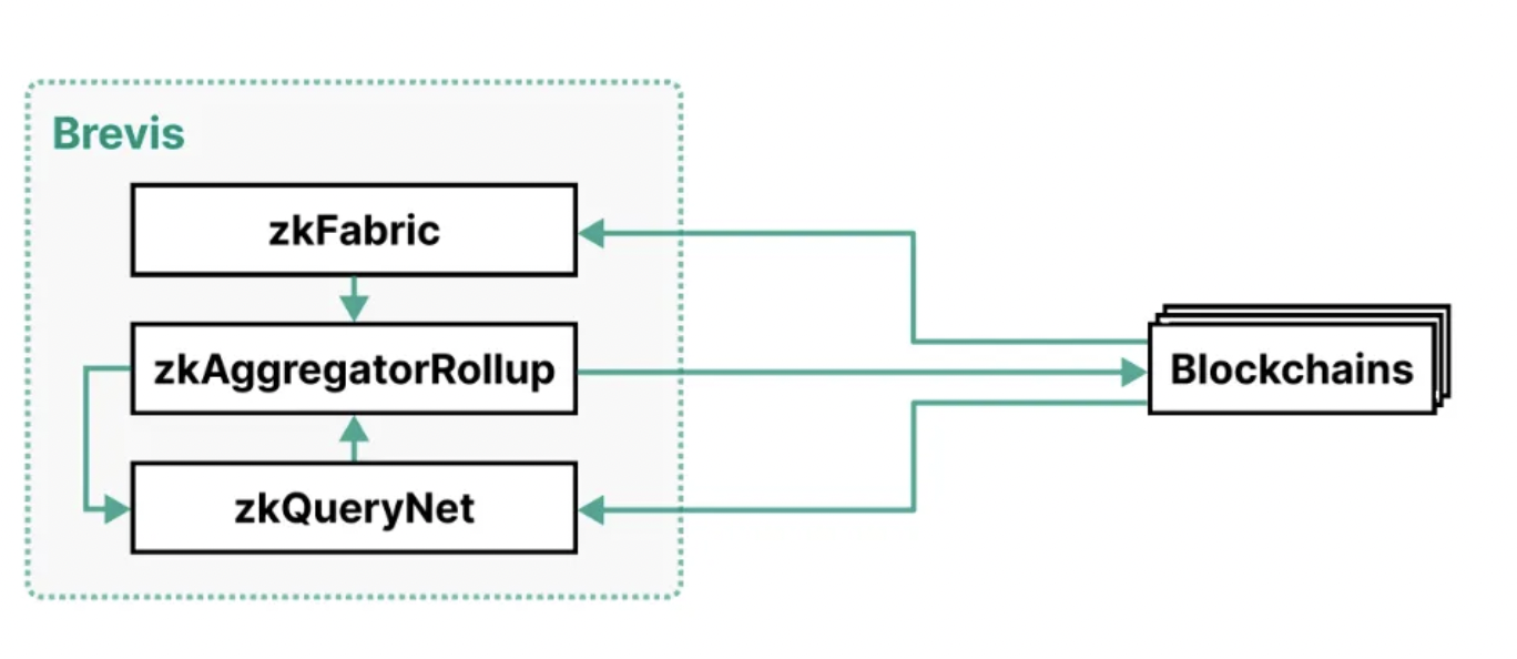 ABCDE研报:ZK新用例,深入探讨协处理器及各家解决方案