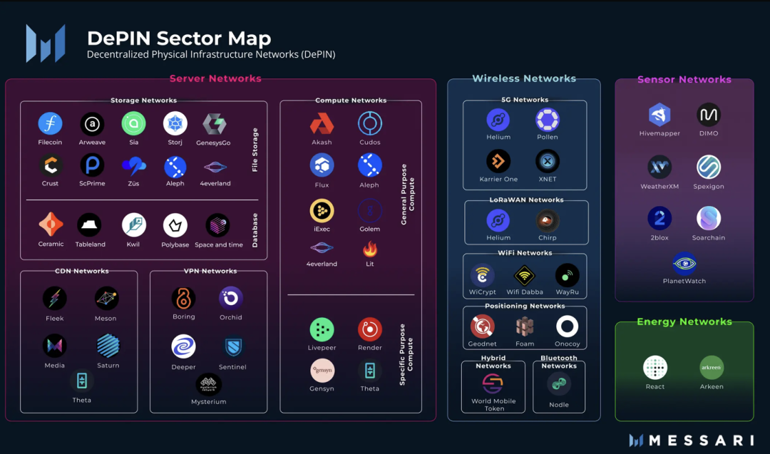 DePIN总市值年内涨幅超40%,代表性项目是否值得关注?