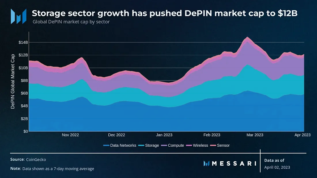 DePIN总市值年内涨幅超40%,代表性项目是否值得关注?