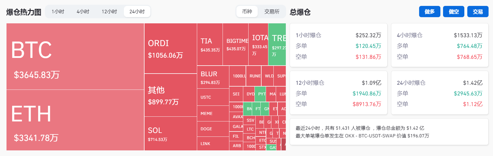过去24小时全网合约爆仓1.42亿美元,其中空单爆仓1.12亿美元