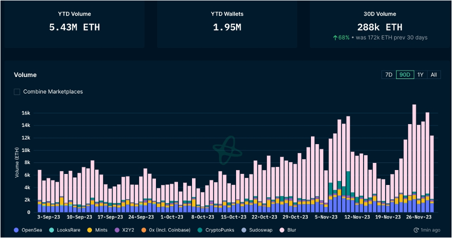 加密市场一周综述(11.25-12.01):多链生态进展火热,USTC团队行动引关注