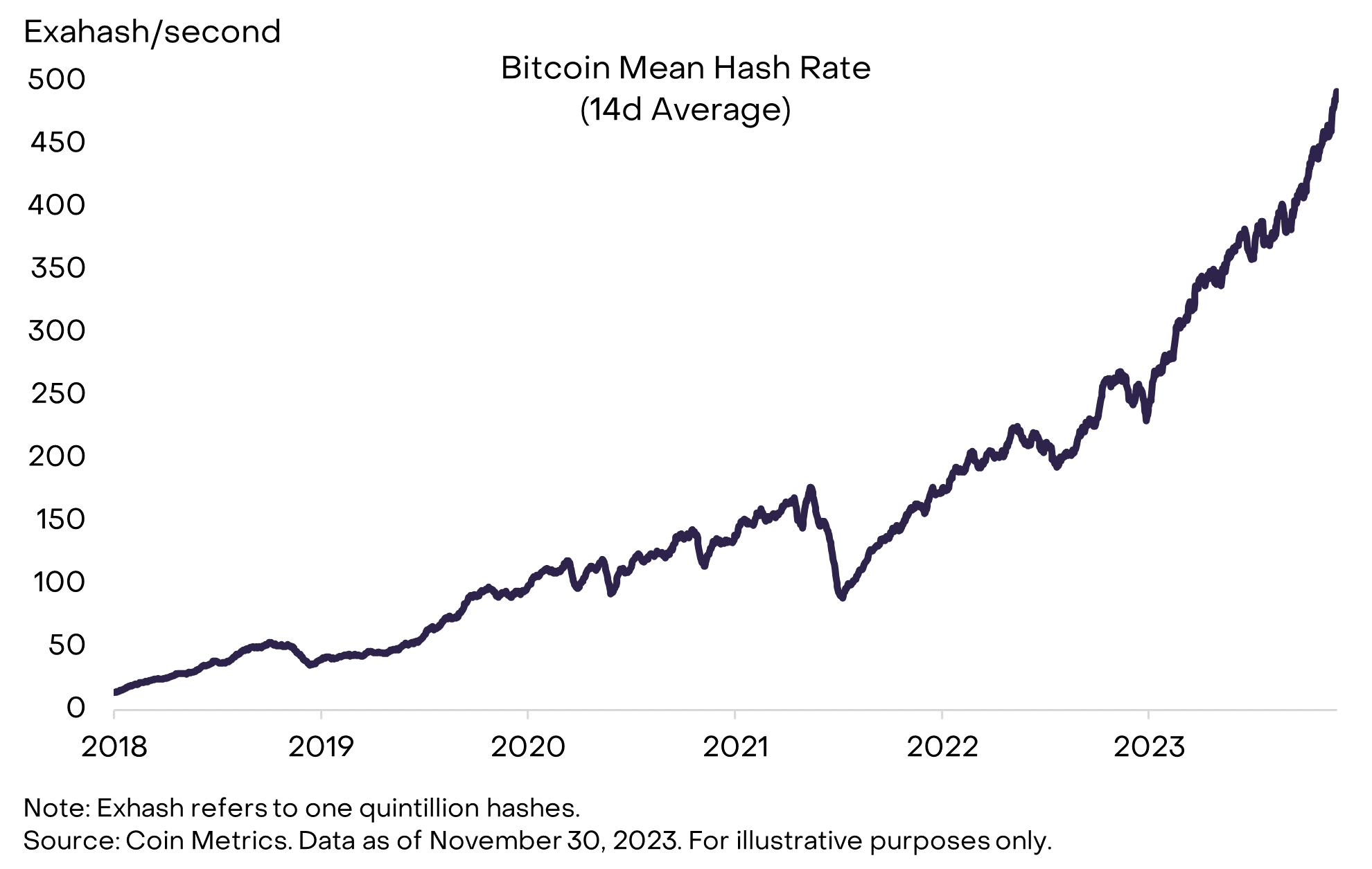 灰度：为何看好比特币持续走高？