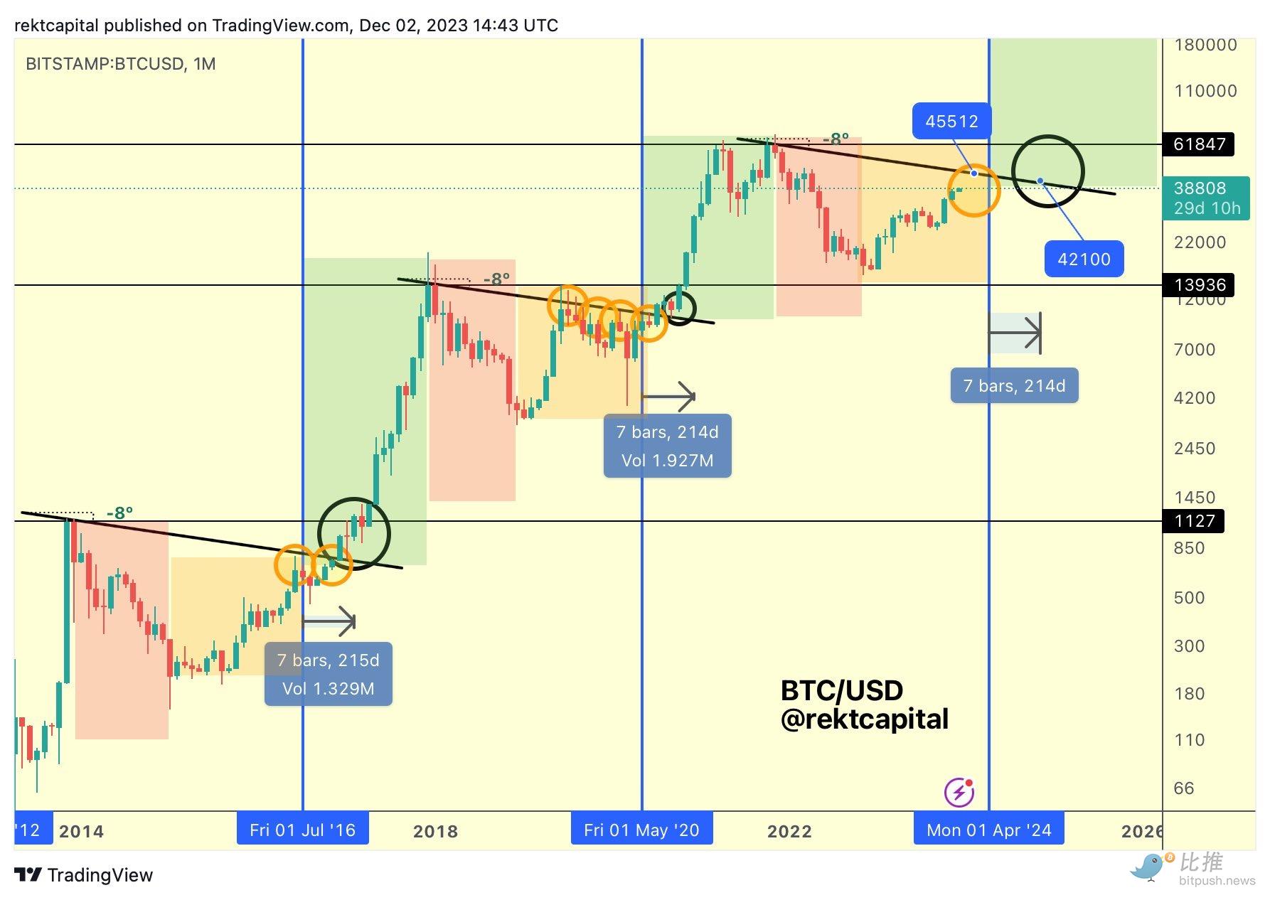 恐慌性买盘不断涌入,比特币在减半前重回4.5万美元?