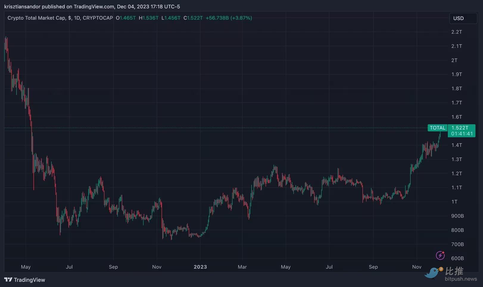 恐慌性买盘不断涌入,比特币在减半前重回4.5万美元?