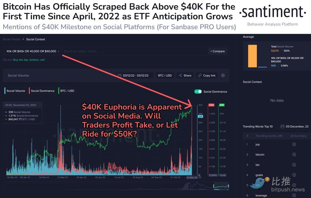 恐慌性买盘不断涌入,比特币在减半前重回4.5万美元?