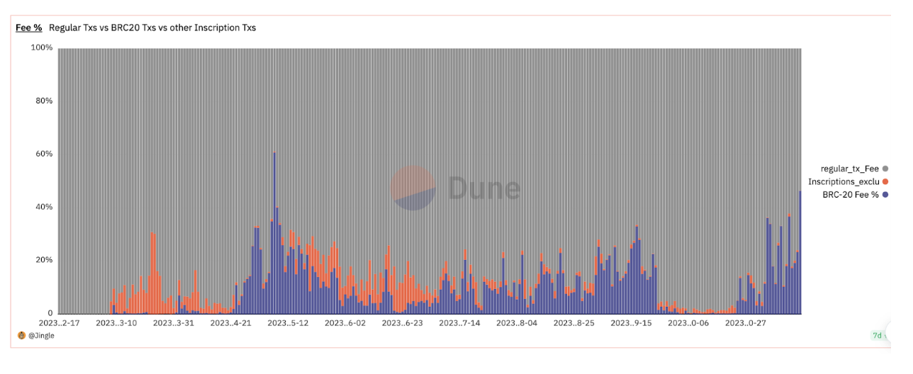 比特币生态新趋势:闪电网络、Ordinal、Atomical、bitVM