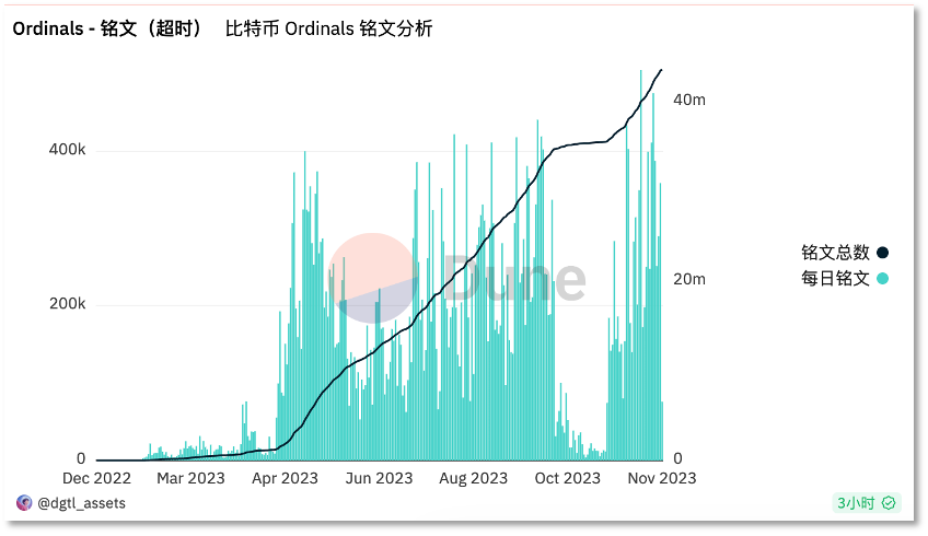 嗷嗷待哺、渴望多元，“铭文”博弈背后的比特币生态