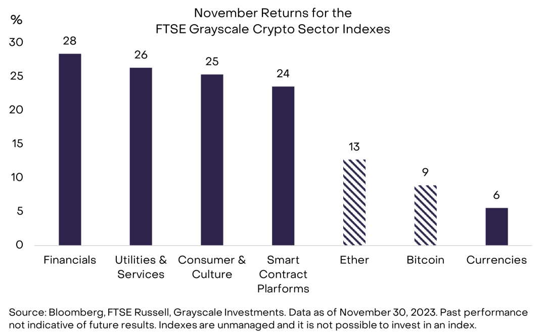 灰度：多重因素推动市场复苏，2024年比特币将继续上扬