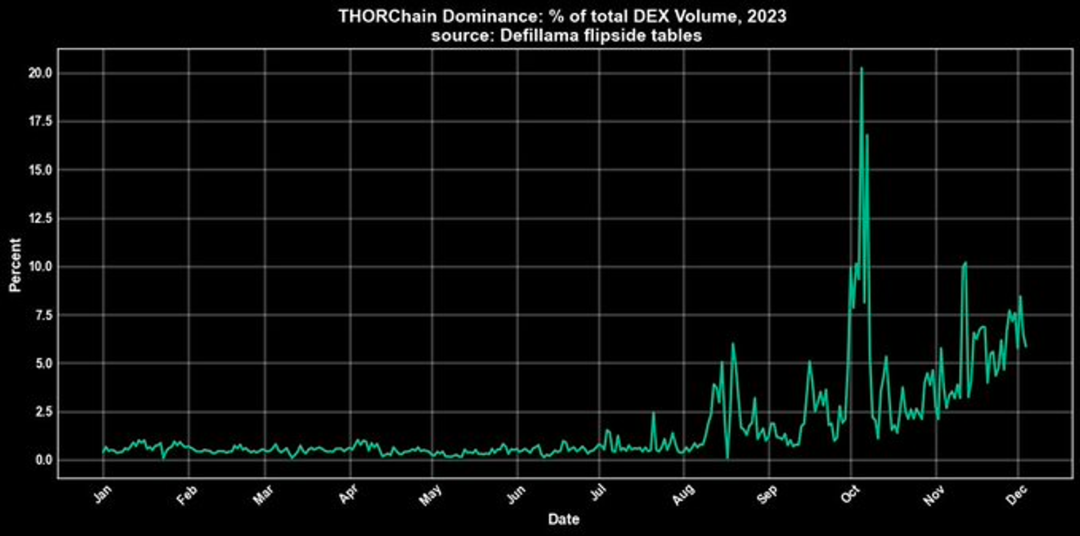 Thorchain:超四倍涨幅引人注目,跨链老将再整“新活”?