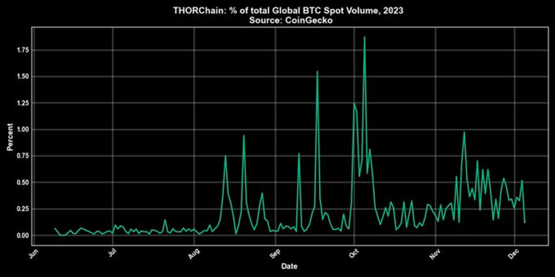 Thorchain:超四倍涨幅引人注目,跨链老将再整“新活”?