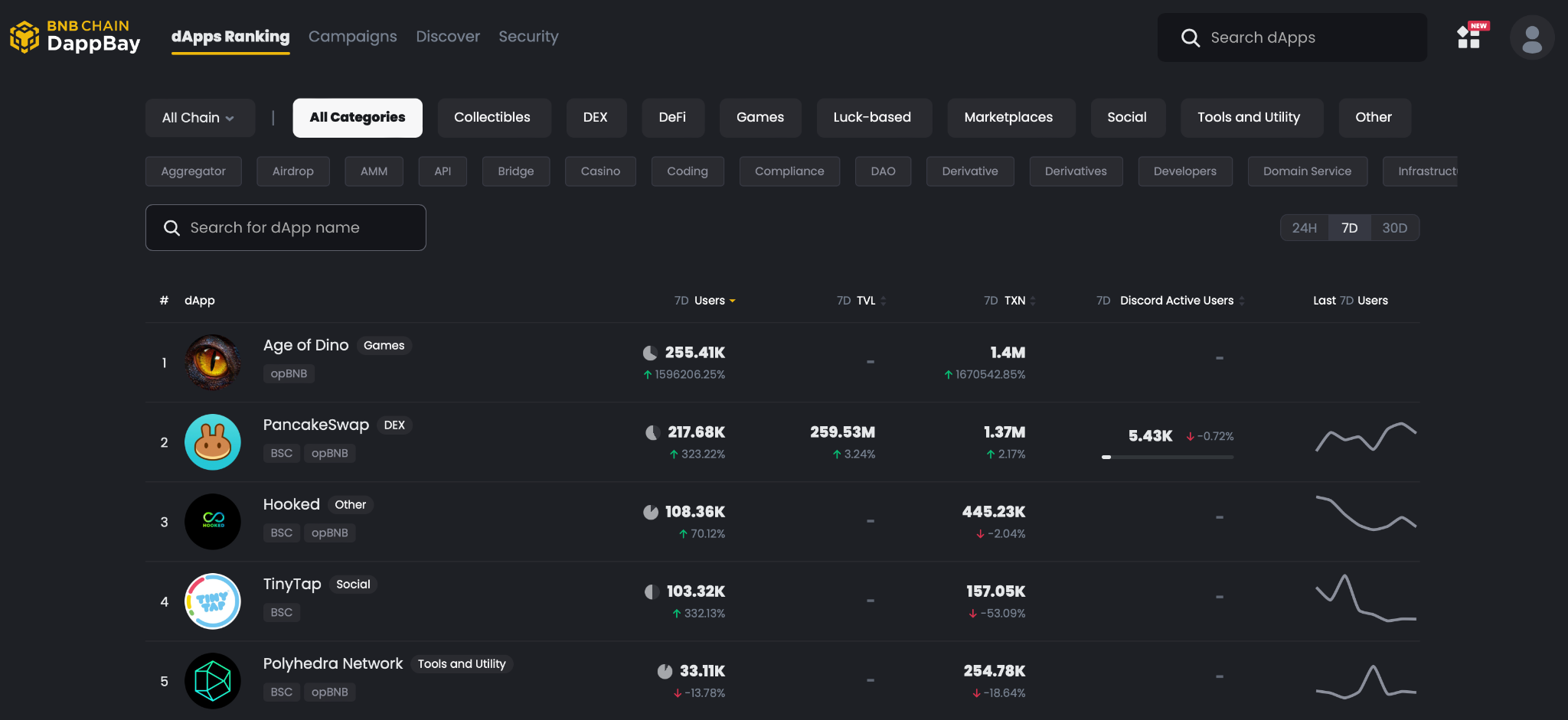GameFi 新产品 Age of Dino 小试牛刀,或将成为 GameFi 领域的新龙头?