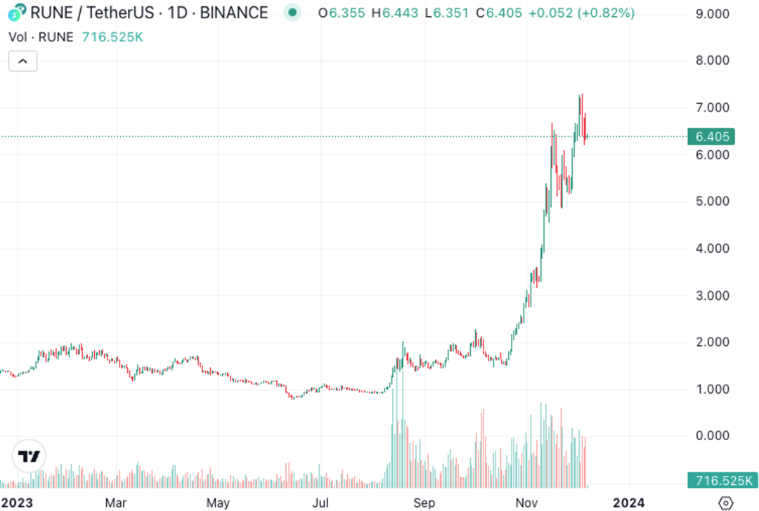 Thorchain:超四倍涨幅引人注目,跨链老将再整“新活”?
