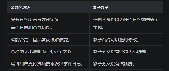 详解Paradigm投资900万美金的新项目Shadow