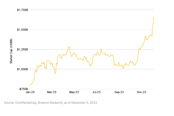币安研究院:我们是否进入牛市?一览值得关注的10大叙事