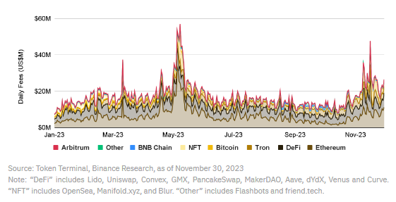 币安研究院:我们是否进入牛市?一览值得关注的10大叙事
