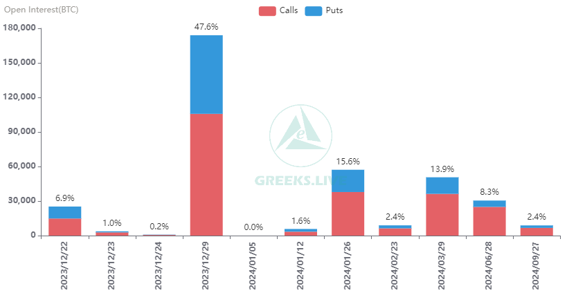 2.5万张BTC期权和21.7万张ETH期权将于今日到期,总名义价值16亿美元
