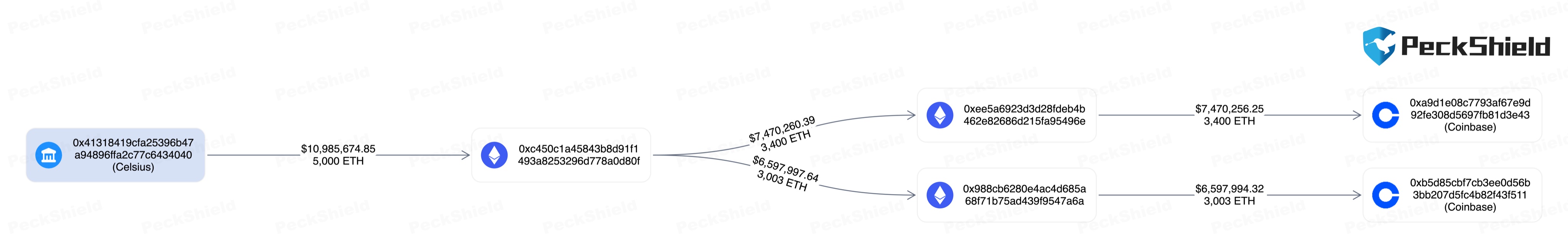 某地址将6000枚ETH转入币安,另一地址将6400枚ETH转入