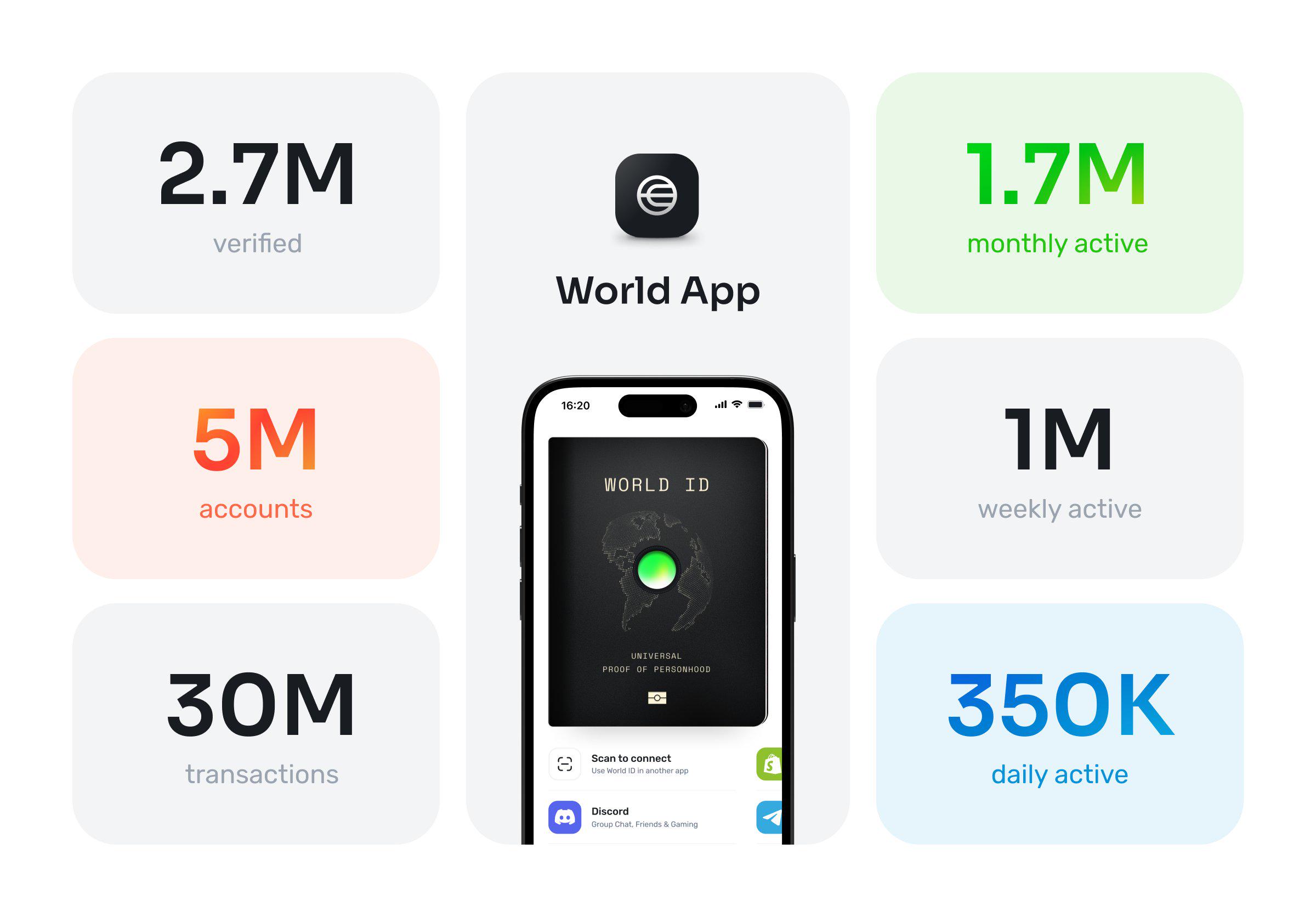 World APP用户数突破500万,其中超270万人拥有World ID