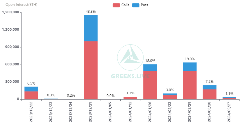 2.5万张BTC期权和21.7万张ETH期权将于今日到期,总名义价值16亿美元