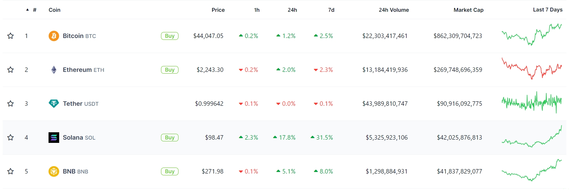 Solana市值超420亿美元，成为市值第四大加密货币