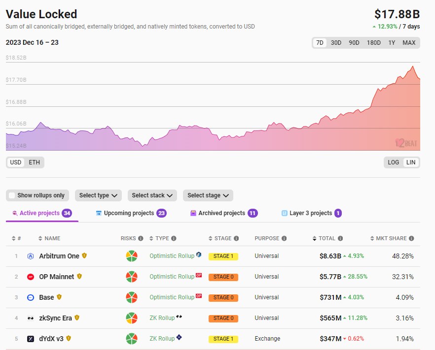 数据:以太坊Layer2总锁仓量178.8亿美元,7日涨幅12.93%