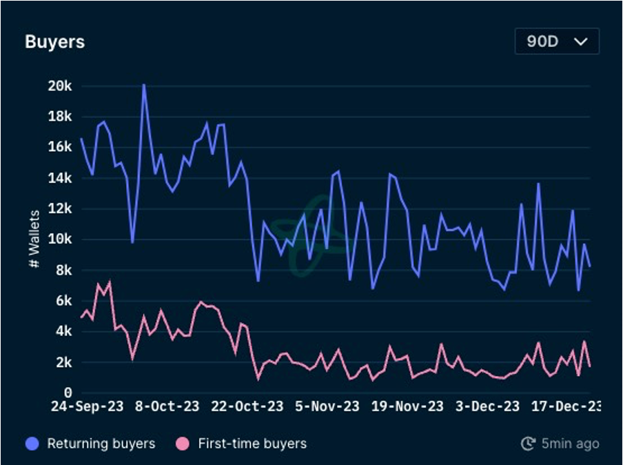加密市场一周综述(12.16-12.22):圣诞狂欢,Solana土狗铭文DePIN齐开花