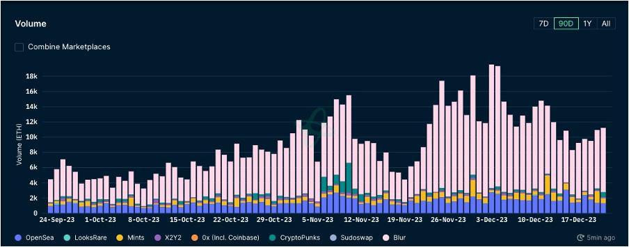 加密市场一周综述(12.16-12.22):圣诞狂欢,Solana土狗铭文DePIN齐开花
