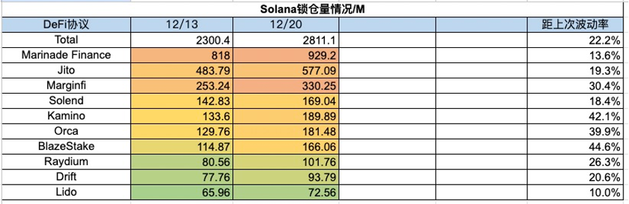 加密市场一周综述(12.16-12.22):圣诞狂欢,Solana土狗铭文DePIN齐开花
