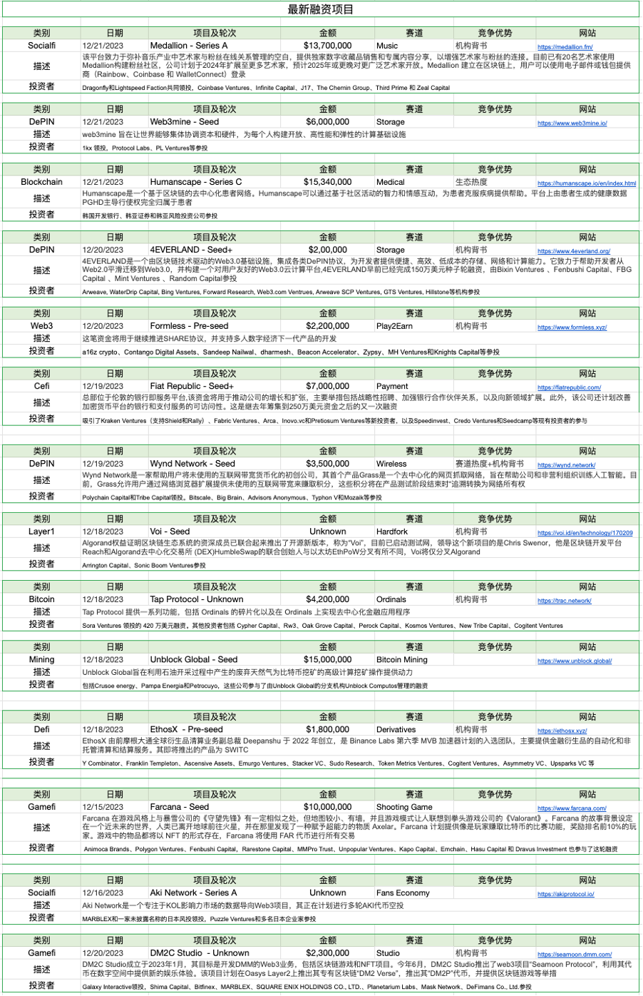 加密市场一周综述(12.16-12.22):圣诞狂欢,Solana土狗铭文DePIN齐开花