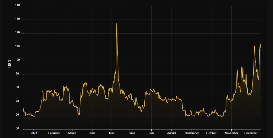 加密市场一周综述(12.16-12.22):圣诞狂欢,Solana土狗铭文DePIN齐开花